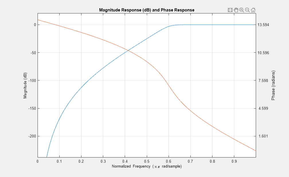Figure Filter Visualization Tool-幅值响应（dB）和相位响应包含uitoolbar、uimenu类型的轴和其他对象。标题为幅值响应（dB）和相位响应的轴包含line类型的对象。