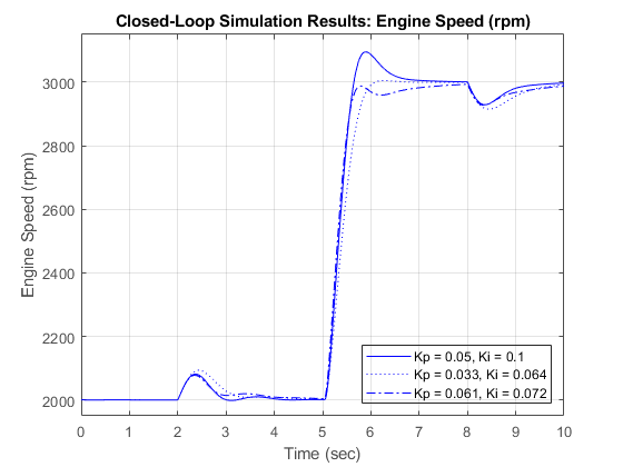 閉ループ制御を使ったエンジンタイミングモデル