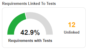 拨打小部件显示比例的要求with test cases and count widget indicating unlinked requirements