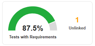 Dial widget indicating percentage of tests with requirements and count widget indicating one unlinked test