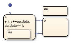图表具有三个名为A，AA和b的状态。陈述A包含一个名为AA的替代。名为AA的每个状态都包含一个名为数据的数据对象。