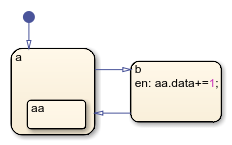 图表具有两个名为A和b的状态。陈述A包含一个名为AA的替代。状态AA包含一个名为数据的数据对象。