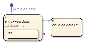 图表具有两个名为A和b的状态。陈述A包含一个名为AA的替代。状态AA包含一个名为数据的数据对象。
