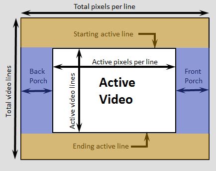 视频帧的非活动和活动时间段。