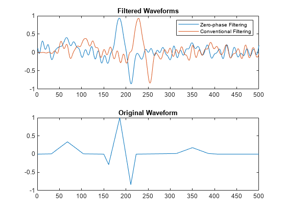 Figure contains 2 axes. Axes 1 with title Filtered Waveforms contains 2 objects of type line. These objects represent Zero-phase Filtering, Conventional Filtering. Axes 2 with title Original Waveform contains an object of type line.