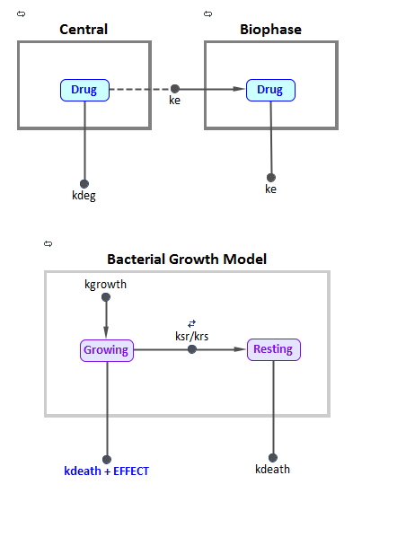 治疗下细菌生长动力学的PK/PD模型