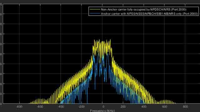 物联网の設計、解析、およびテスト向け、LTE工具箱での NB物联网機能の詳細を見る。