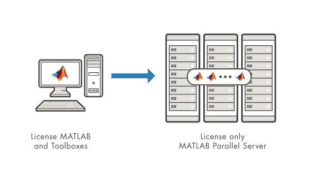 ライセンスを受けたクラスター上のデスクトップ製品は,すべてMATLAB并行服务器ライセンスで実行します。