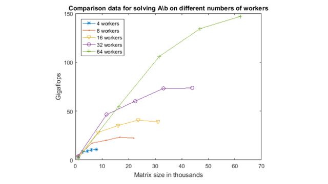 分散配列を使用すると,コンピューター1台のメモリに格納できないほど大量のデータを使用する計算を実行できます。
