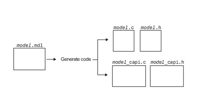C APIを使用して,生成されたコードと外部コードの間でデータを交換する。