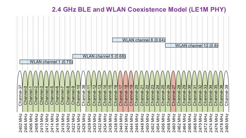 WLAN干渉での蓝牙低能量（BLE）共存。