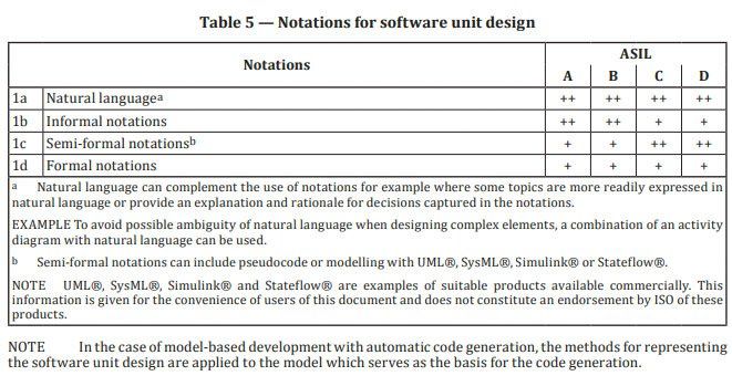 適切なソフトウェア設計の表記を示すISO 26262 - 6:2018からの抜粋