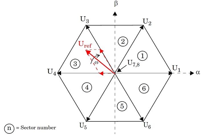 基本ベクトルu1〜u8によるによる六角形の空间ベクトル。