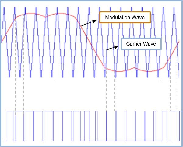 変调変调波と搬送搬送波比较生成される信号。