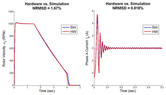图9。转子速度和相电流的仿真结果与硬件结果进行了比较。