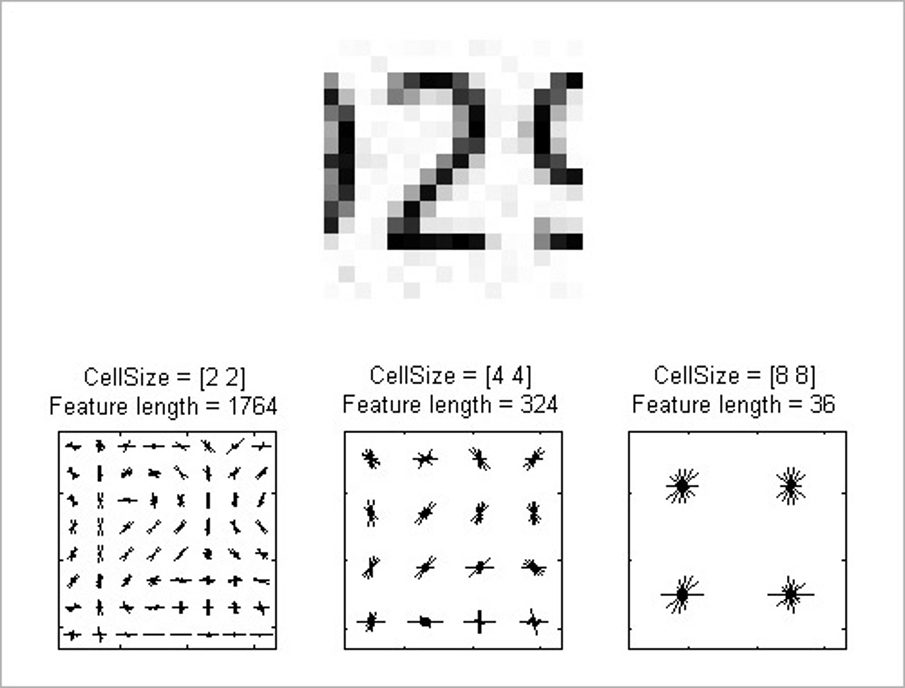 图像梯度直方图(HOG)特征提取(top)。通过不同的单元格大小来创建不同大小的特征向量来表示图像(底部)。详细信息请参见示例。