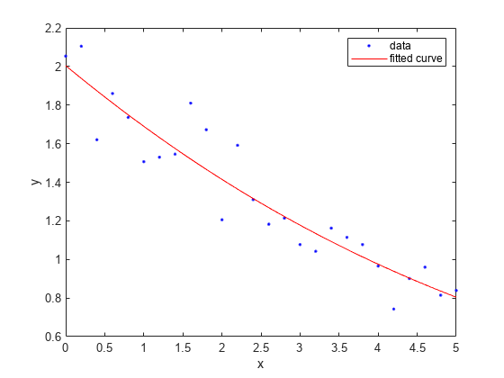 Figure contains an axes object. The axes object contains 2 objects of type line. These objects represent data, fitted curve.