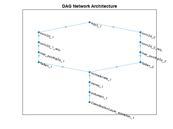 图中包含一个坐标轴。标题为DAG网络体系结构的坐标轴包含一个graphplot类型的对象。
