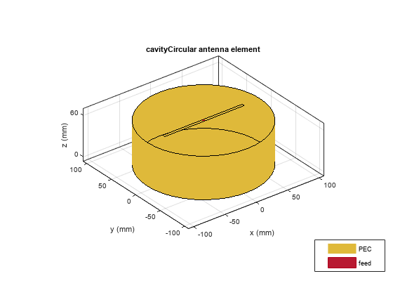 图包含一个坐标轴对象。坐标轴对象与标题cavityCircular天线元素,包含x(毫米),ylabel y (mm)包含5类型的对象,表面。这些对象代表压电陶瓷,饲料。