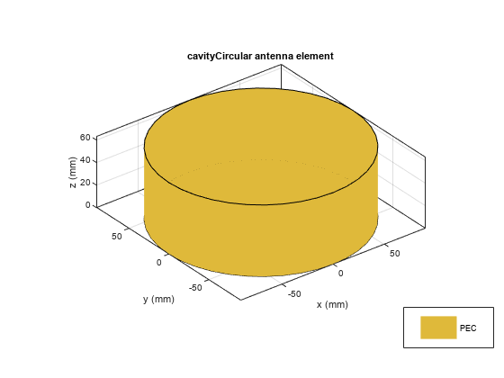 图包含一个坐标轴对象。坐标轴对象与标题cavityCircular天线元素,包含x(毫米),ylabel y (mm)包含2块类型的对象。该对象代表压电陶瓷。