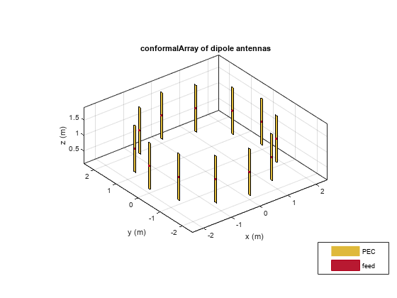 图包含一个坐标轴对象。坐标轴对象的标题conformalArray偶极子天线,包含x (m), ylabel y (m)包含36个对象类型的补丁,表面。这些对象代表压电陶瓷,饲料。