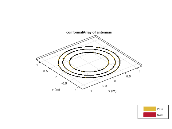 图包含一个坐标轴对象。坐标轴对象标题conformalArray天线,包含x (m), ylabel y (m)包含9块类型的对象,表面。这些对象代表压电陶瓷,饲料。