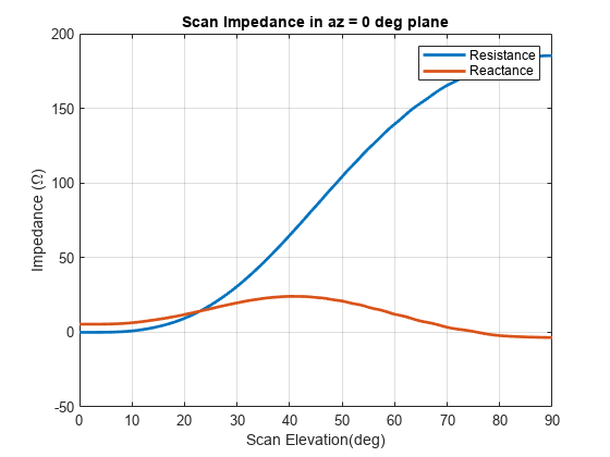 图中包含一个轴对象。标题为Scan Impedance in az = 0 deg plane的轴对象包含2个类型为line的对象。这些物体代表抵抗，抵抗。