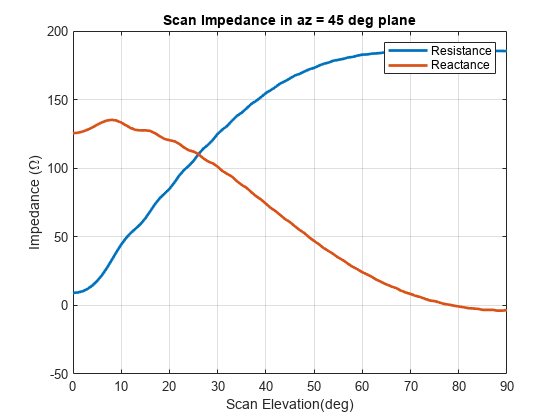 图中包含一个轴对象。标题为Scan Impedance in az = 45 deg plane的轴对象包含2个类型为line的对象。这些物体代表抵抗，抵抗。