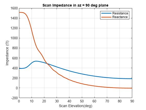 图中包含一个轴对象。标题为Scan Impedance in az = 90 deg plane的轴对象包含2个类型为line的对象。这些物体代表抵抗，抵抗。