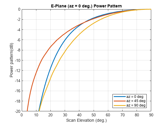 图中包含一个轴对象。标题为E-Plane (az = 0 deg.) Power Pattern的轴对象包含3个类型为line的对象。这些对象代表az = 0℃，az = 45℃，az = 90℃。