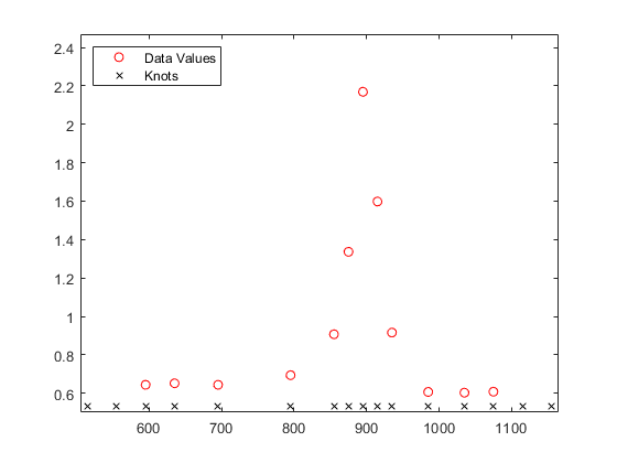图中包含一个Axis对象。Axis对象包含2个line类型的对象。这些对象表示数据值、节点。