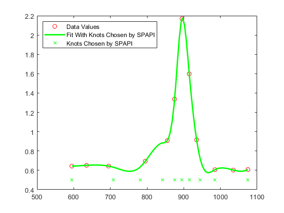 图中包含一个Axis对象。Axis对象包含3个line类型的对象。这些对象表示数据值，与SPAPI选择的结匹配，由SPAPI选择的结。