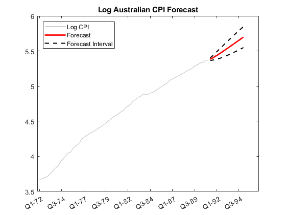 图中包含一个坐标轴。标题为Log Australian CPI Forecast的坐标轴包含4个线型对象。这些对象表示Log CPI, Forecast, Forecast Interval。