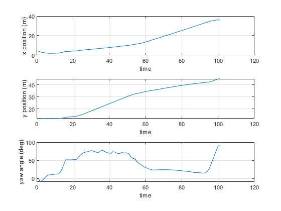 图中包含3个轴。Axes 1包含一个类型为line的对象。Axes 2包含一个类型为line的对象。Axes 3包含一个类型为line的对象。