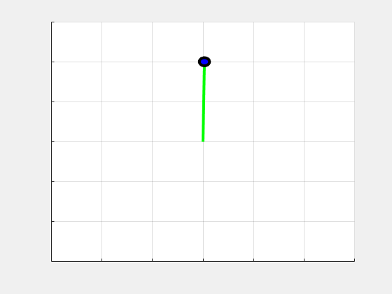 Figure Simple Pendulum Visualizer contains an axes object. The axes object contains 2 objects of type line, rectangle.