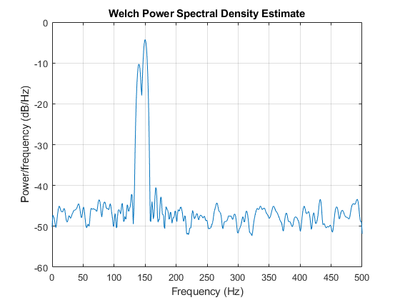 Figure contains an axes object. The axes object with title Welch Power Spectral Density Estimate contains an object of type line.
