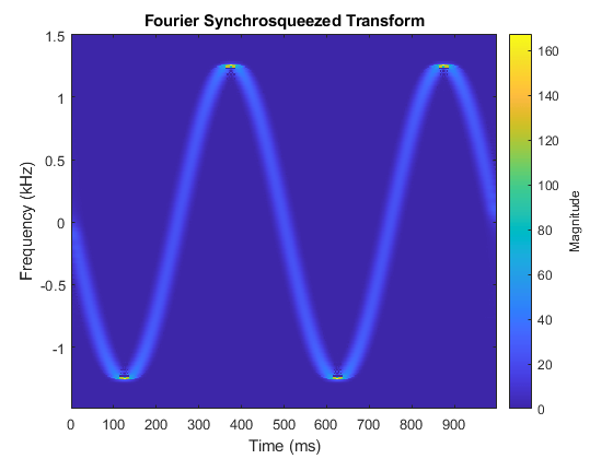 Figure contains an axes object. The axes object with title Fourier Synchrosqueezed Transform contains an object of type image.