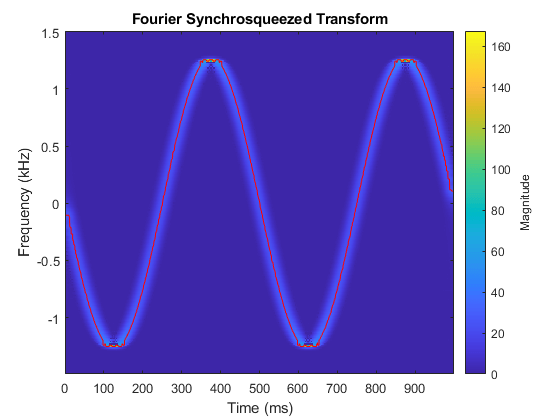 Figure contains an axes object. The axes object with title Fourier Synchrosqueezed Transform contains 2 objects of type image, line.