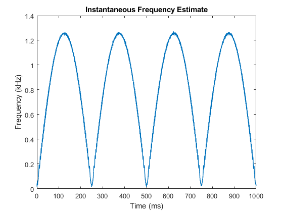 Figure contains an axes object. The axes object with title Instantaneous Frequency Estimate contains an object of type line.