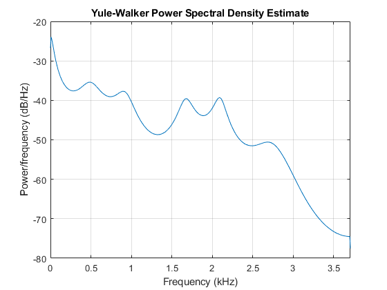 Figure contains an axes object. The axes object with title Yule-Walker Power Spectral Density Estimate contains an object of type line.