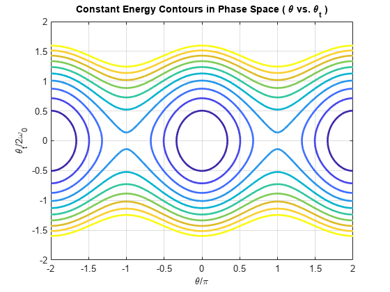Figure contains an axes object. The axes object with title Constant Energy Contours in Phase Space ( blank theta blank v s . blank theta indexOf t baseline blank ), xlabel theta / pi, ylabel theta indexOf t baseline / 2 omega indexOf 0 baseline contains an object of type functioncontour.