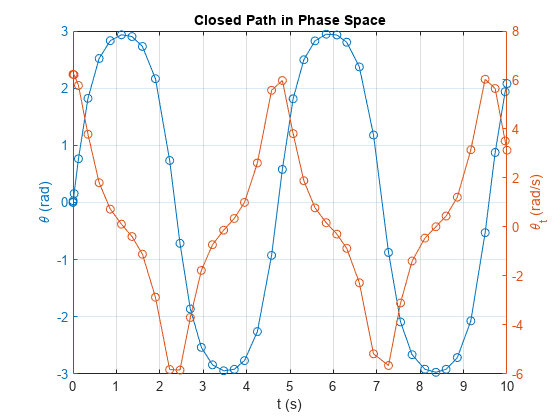 Figure contains an axes object. The axes object with title Closed Path in Phase Space, xlabel t (s), ylabel theta indexOf t baseline blank ( r a d / s ) contains 2 objects of type line.