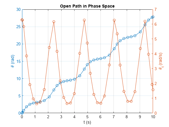Figure contains an axes object. The axes object with title Open Path in Phase Space, xlabel t (s), ylabel theta indexOf t baseline blank ( r a d / s ) contains 2 objects of type line.
