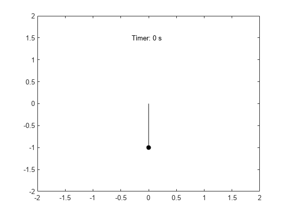 Figure contains an axes object. The axes object contains 3 objects of type line, text. One or more of the lines displays its values using only markers
