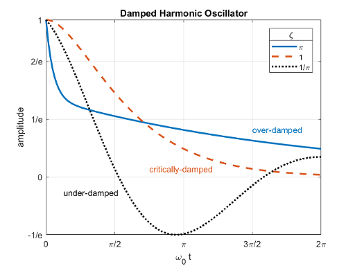 The Physics of the Damped Harmonic Oscillator