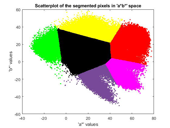 图包含轴。具有“A * B *”空间中分段像素的标题散点图的轴包含6个类型的类型。