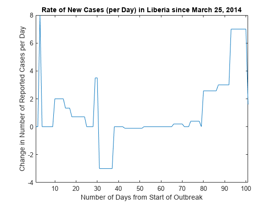 图中包含一个坐标轴。标题为“2014年3月25日以来利比里亚新增病例率(每天)”的坐标轴包含一个类型线对象。