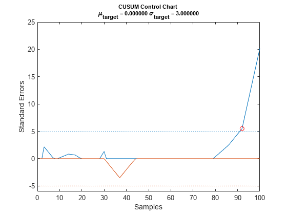图中包含一个坐标轴。标题为CUSUM Control Chart \mu_{target} = 0.000000 \sigma_{target} = 3.000000的轴包含5个类型为line的对象。