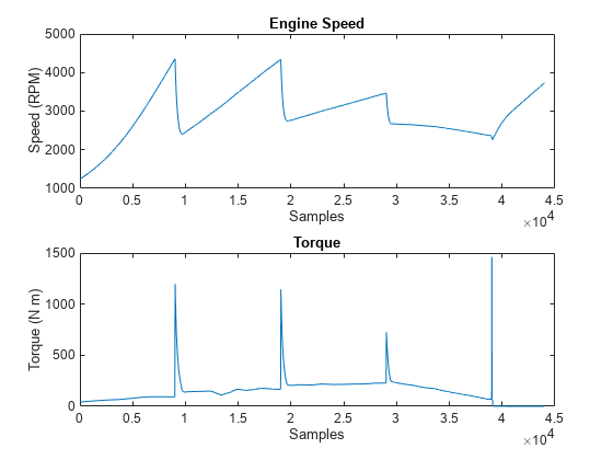 图中包含2个轴。标题为Torque的轴1包含一个类型为line的对象。标题为“引擎速度”的轴2包含一个类型为line的对象。