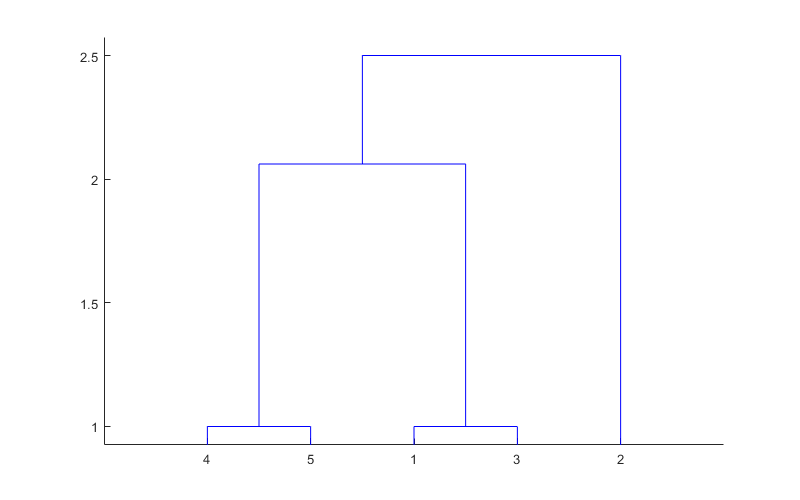 图中包含一个坐标轴。轴包含4个线型对象。